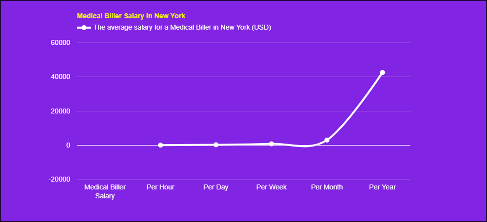 Medical Biller Salary in New York